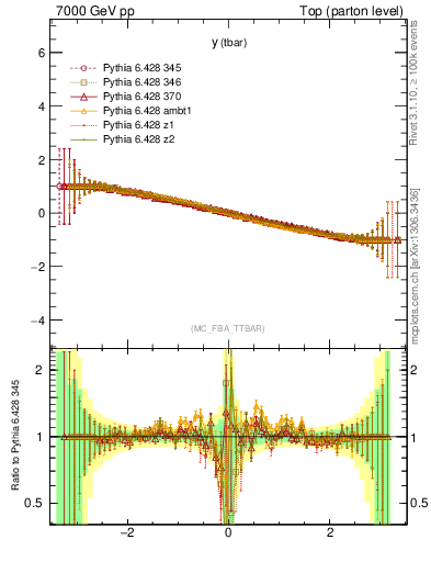 Plot of yatop.asym in 7000 GeV pp collisions