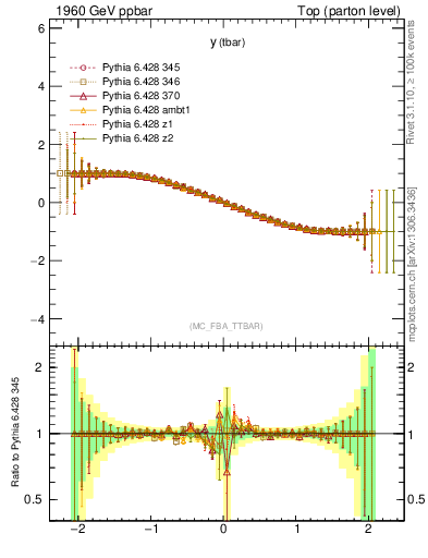 Plot of yatop.asym in 1960 GeV ppbar collisions