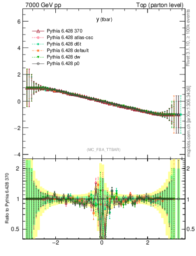 Plot of yatop.asym in 7000 GeV pp collisions