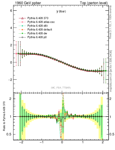 Plot of yatop.asym in 1960 GeV ppbar collisions