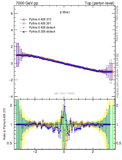 Plot of yatop.asym in 7000 GeV pp collisions