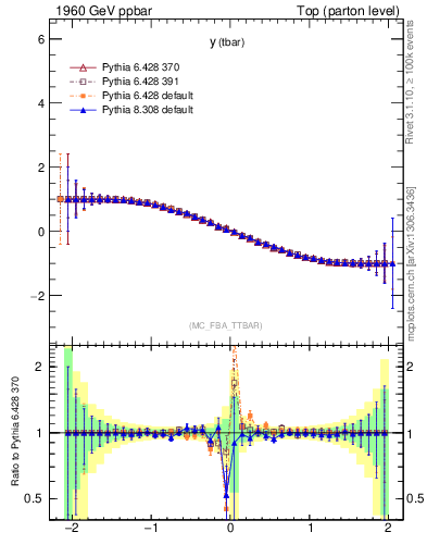 Plot of yatop.asym in 1960 GeV ppbar collisions