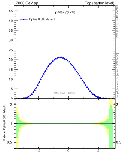 Plot of ytop in 7000 GeV pp collisions