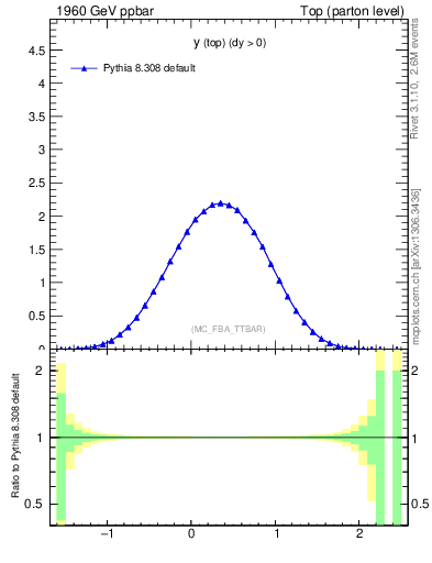 Plot of ytop in 1960 GeV ppbar collisions