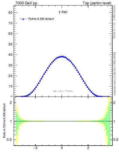 Plot of ytop in 7000 GeV pp collisions