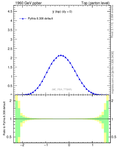 Plot of ytop in 1960 GeV ppbar collisions