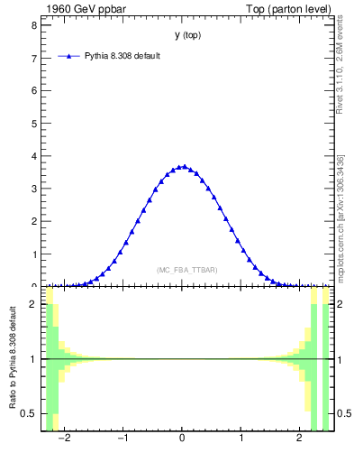 Plot of ytop in 1960 GeV ppbar collisions