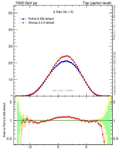 Plot of ytop in 7000 GeV pp collisions