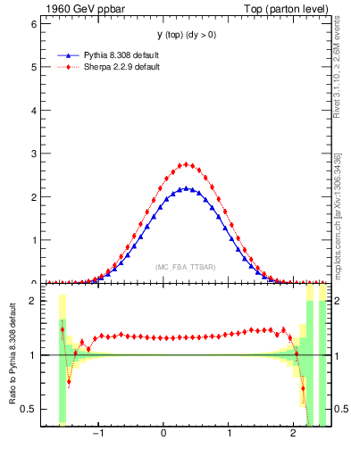 Plot of ytop in 1960 GeV ppbar collisions