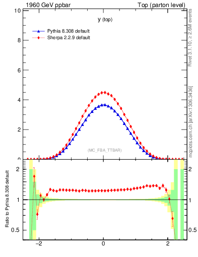 Plot of ytop in 1960 GeV ppbar collisions