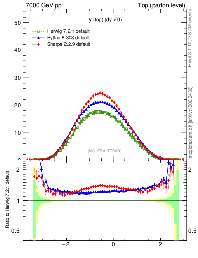 Plot of ytop in 7000 GeV pp collisions