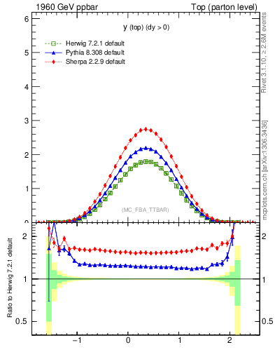 Plot of ytop in 1960 GeV ppbar collisions