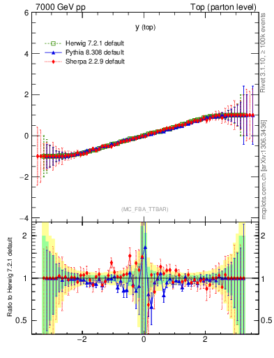 Plot of ytop.asym in 7000 GeV pp collisions