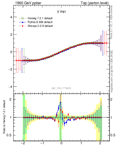 Plot of ytop.asym in 1960 GeV ppbar collisions