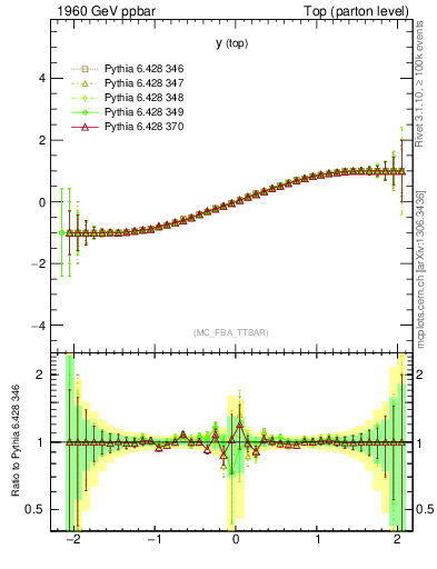 Plot of ytop.asym in 1960 GeV ppbar collisions