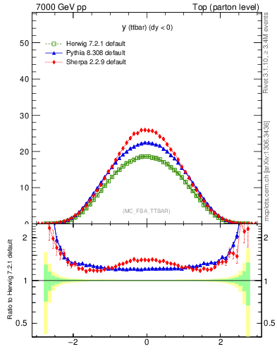 Plot of yttbar in 7000 GeV pp collisions