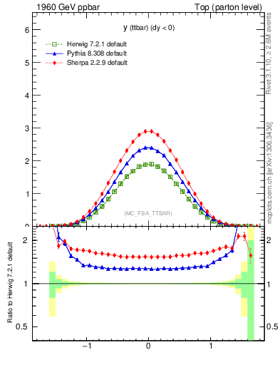 Plot of yttbar in 1960 GeV ppbar collisions