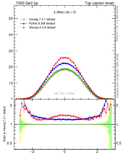 Plot of yttbar in 7000 GeV pp collisions