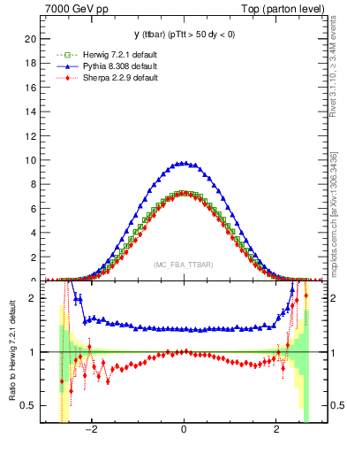 Plot of yttbar in 7000 GeV pp collisions