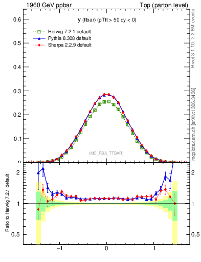 Plot of yttbar in 1960 GeV ppbar collisions