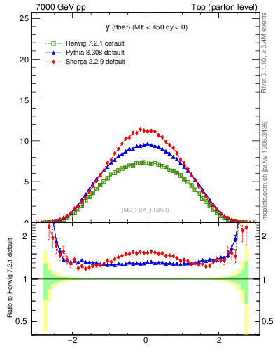 Plot of yttbar in 7000 GeV pp collisions