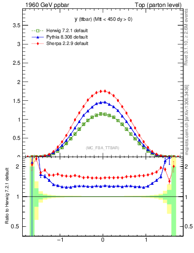 Plot of yttbar in 1960 GeV ppbar collisions