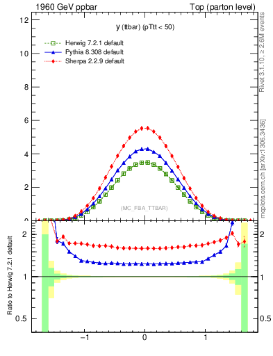 Plot of yttbar in 1960 GeV ppbar collisions