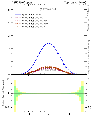 Plot of yttbar in 1960 GeV ppbar collisions