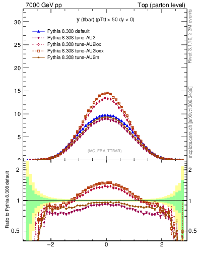 Plot of yttbar in 7000 GeV pp collisions