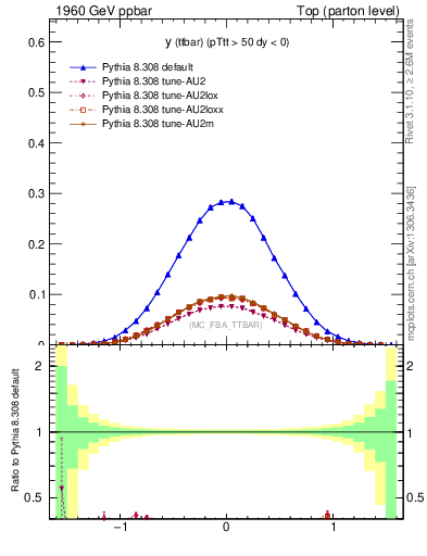 Plot of yttbar in 1960 GeV ppbar collisions