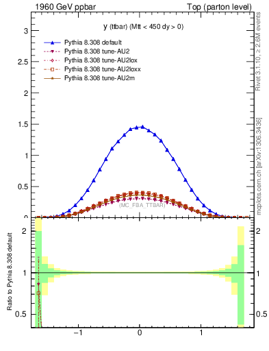 Plot of yttbar in 1960 GeV ppbar collisions