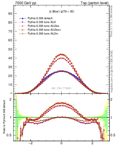 Plot of yttbar in 7000 GeV pp collisions