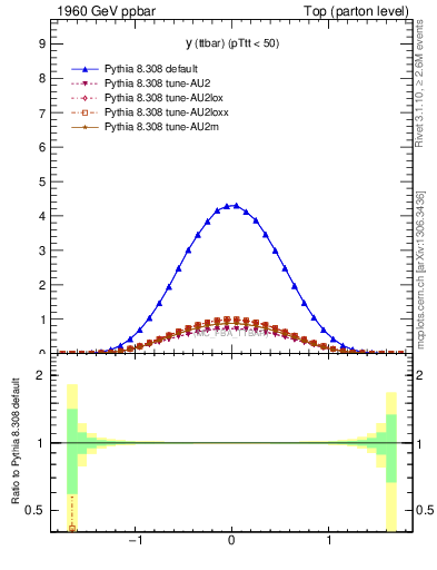 Plot of yttbar in 1960 GeV ppbar collisions