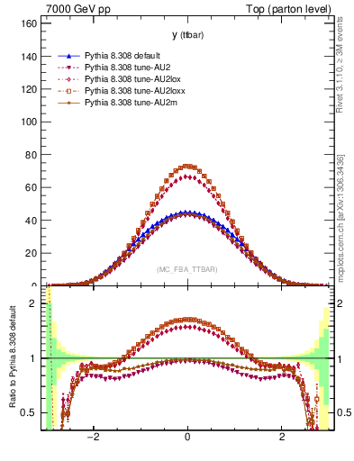 Plot of yttbar in 7000 GeV pp collisions