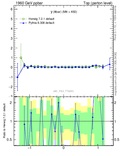 Plot of yttbar.asym in 1960 GeV ppbar collisions