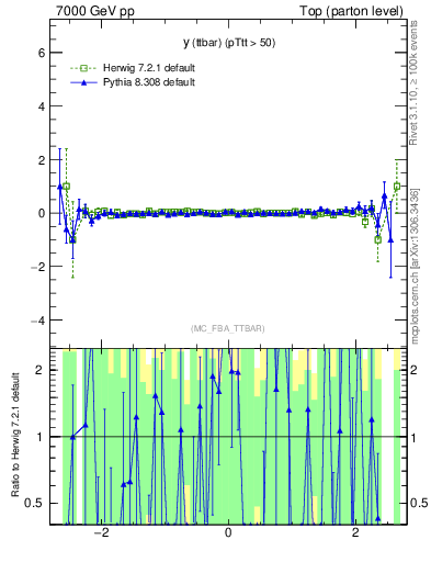 Plot of yttbar.asym in 7000 GeV pp collisions