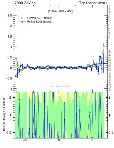 Plot of yttbar.asym in 7000 GeV pp collisions