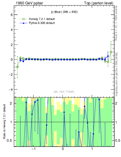 Plot of yttbar.asym in 1960 GeV ppbar collisions