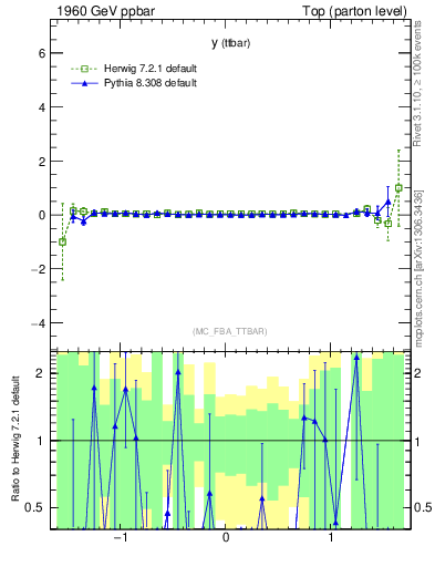 Plot of yttbar.asym in 1960 GeV ppbar collisions