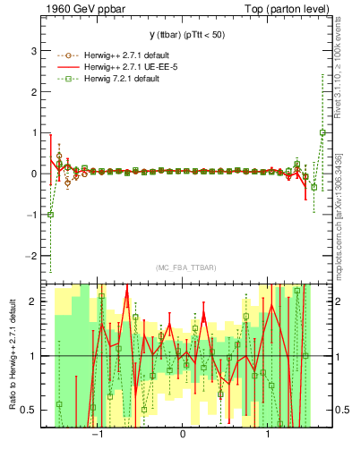 Plot of yttbar.asym in 1960 GeV ppbar collisions