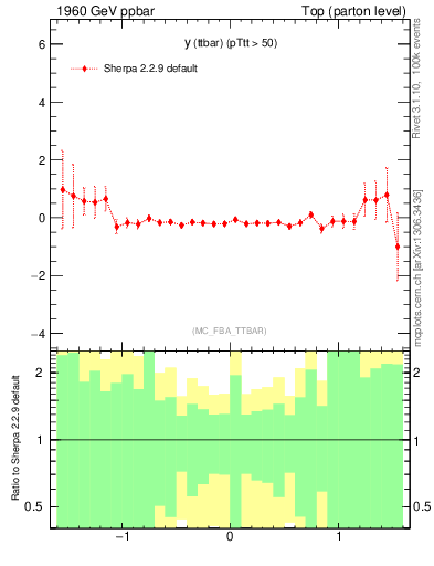 Plot of yttbar.asym in 1960 GeV ppbar collisions