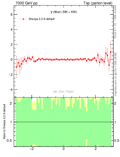 Plot of yttbar.asym in 7000 GeV pp collisions