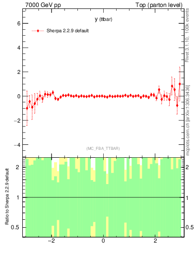 Plot of yttbar.asym in 7000 GeV pp collisions