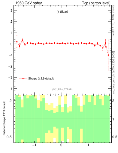 Plot of yttbar.asym in 1960 GeV ppbar collisions