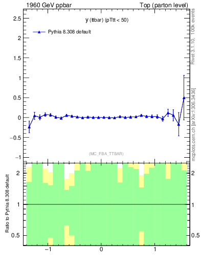 Plot of yttbar.asym in 1960 GeV ppbar collisions