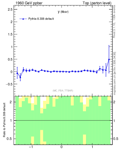 Plot of yttbar.asym in 1960 GeV ppbar collisions