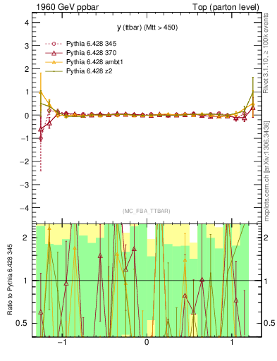 Plot of yttbar.asym in 1960 GeV ppbar collisions