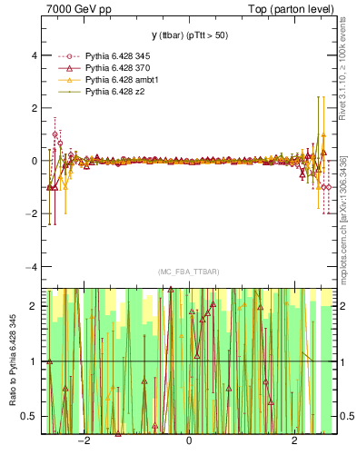 Plot of yttbar.asym in 7000 GeV pp collisions