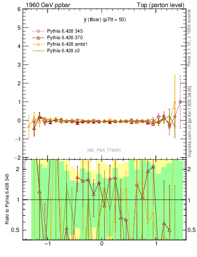 Plot of yttbar.asym in 1960 GeV ppbar collisions