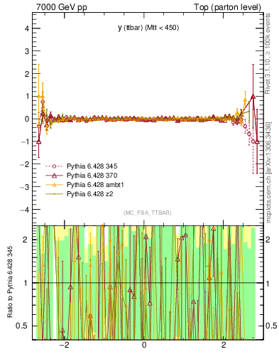 Plot of yttbar.asym in 7000 GeV pp collisions